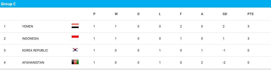Klasemen Grup C Piala Asia U-17 2025 (c) AFC