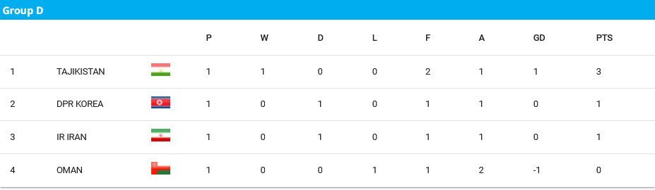 Klasemen Grup D Piala Asia U-17 2025 (c) AFC
