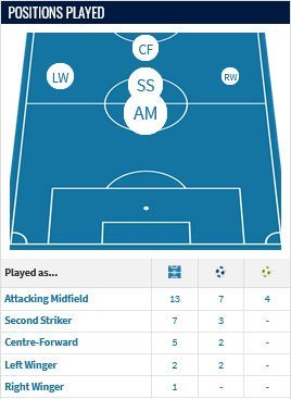 Statistik Matheus Cunha berdasarkan pada posisi bermain (c) Transfermarkt