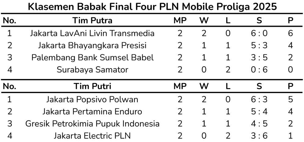 Klasemen sementara Babak Final Four PLN Mobile Proliga 2025 usai Pekan 1 di Kediri, Jawa Timur, Minggu (20/4/2025). (c) Bola.net
