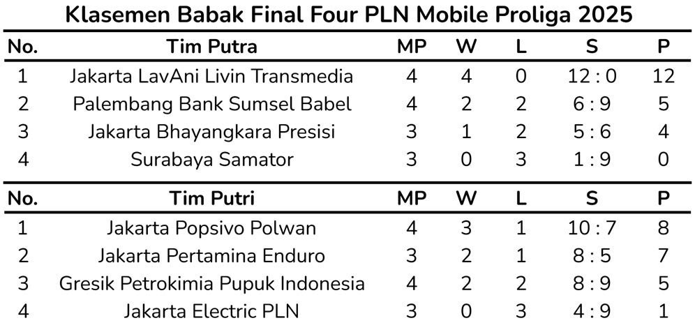Klasemen sementara Babak Final Four PLN Mobile Proliga 2025 usai Pekan 2 Semarang, Sabtu (26/4/2025). (c) Bola.net