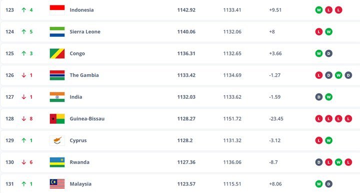 Ranking FIFA April 2025. (c) FIFA