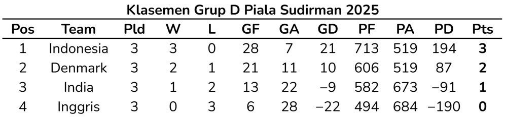 Klasemen Grup D Piala Sudirman 2025. (c) Bola.net