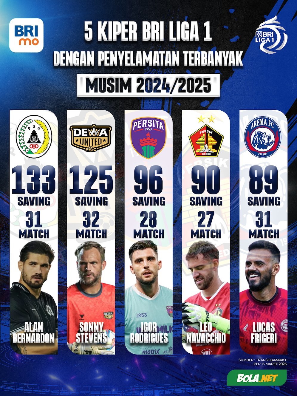 5 Kiper BRI Liga 1 dengan Penyelamatan Terbanyak (c) Transfermarkt