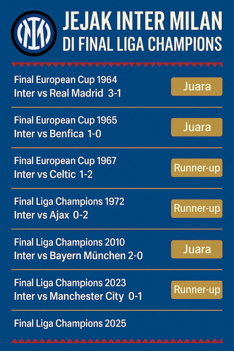 Jejak Inter di final European Cup/Liga Champions (c) Infografis ini diolah menggunakan AI