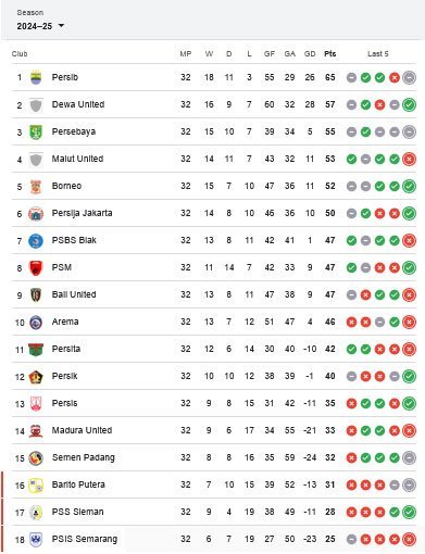 Klasemen BRI Liga 1 2024/2025 (c) Google