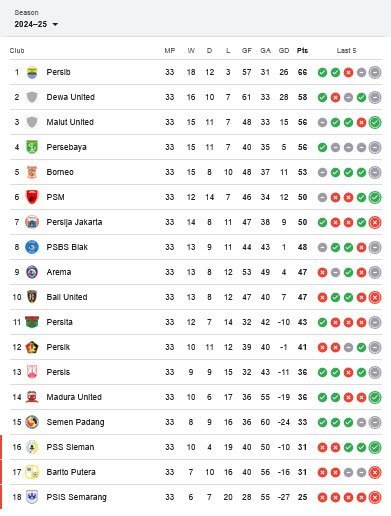 Klasemen BRI Liga 1 2024/2025 (c) Google