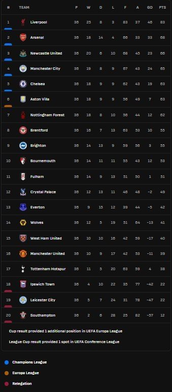 Klasemen sementara Liga Inggris 2024-2025. (c) Ist