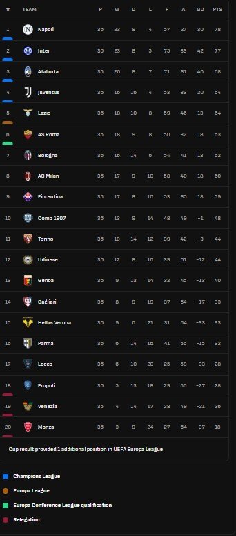 Klasemen sementara Liga Italia 2024/2025. (c) Ist