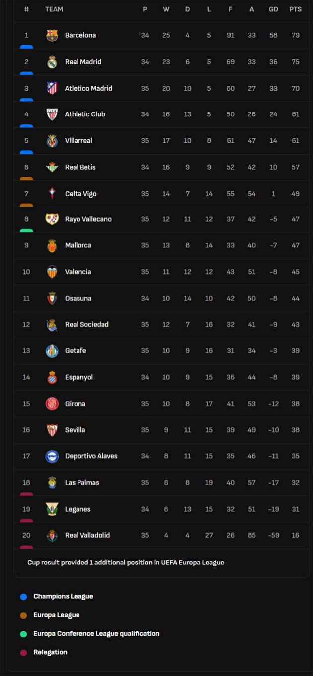 Klasemen sementara Liga Spanyol 2024-2025 hingga Minggu 11 Mei 2025 pukul 16.30 WIB. (c) ist