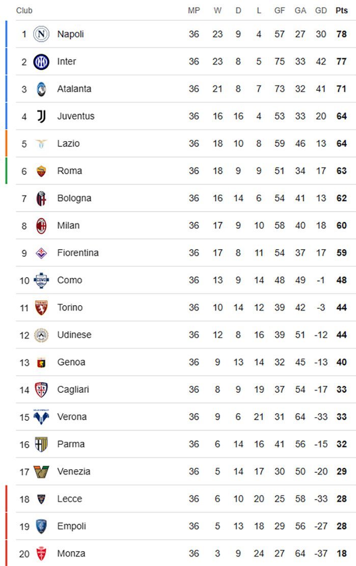 Klasemen Liga Italia 2024-2025 hingga giornata 36. (c) ist