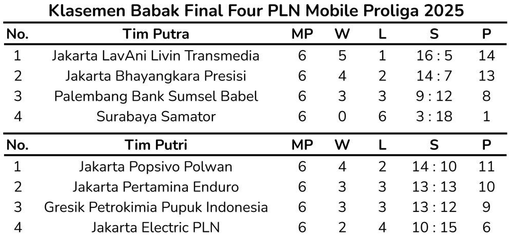Klasemen sementara Babak Final Four PLN Mobile Proliga 2025 usai Pekan 3 Solo, Minggu (4/5/2025). (c) Bola.net