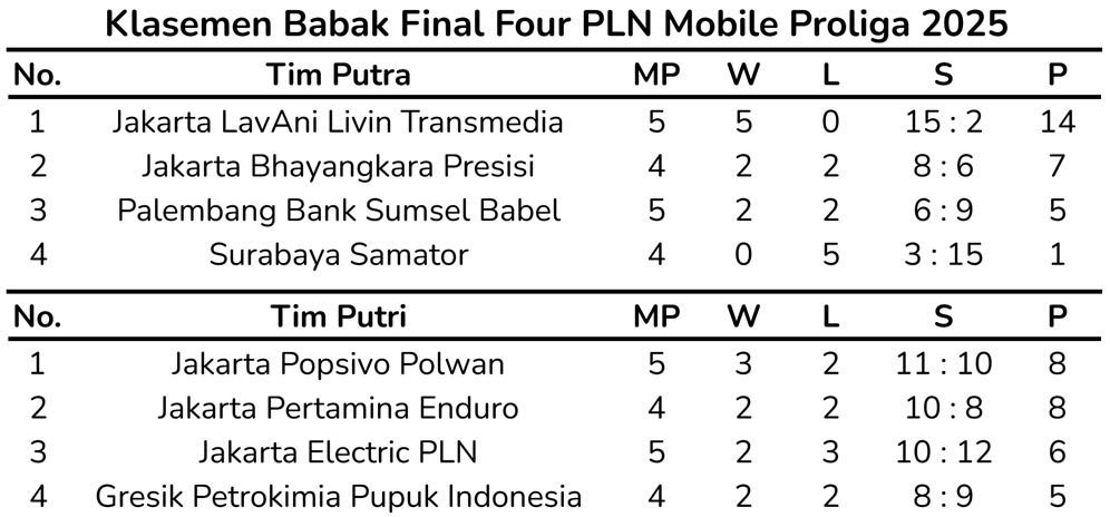 Klasemen sementara Babak Final Four PLN Mobile Proliga 2025 usai Pekan 3 Solo, Kamis (1/5/2025). (c) Bola.net