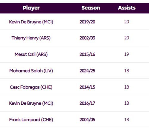 Rekor assist terbanyak dalam 1 musim di Premier League. (c) dok.Premier League