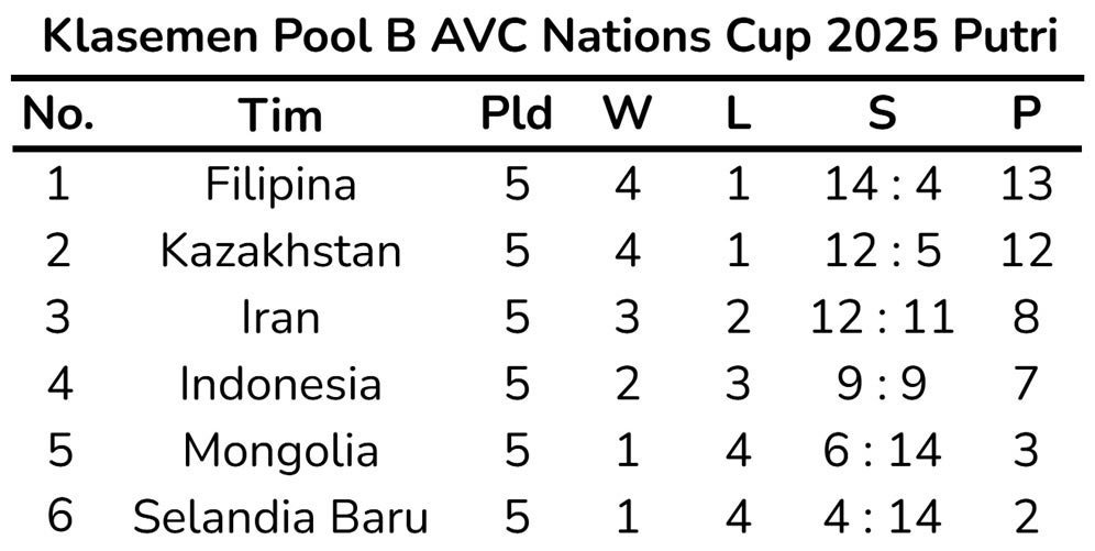 Klasemen akhir babak penyisihan Pool B AVC Nations Cup 2025 Putri. (c) Bola.net