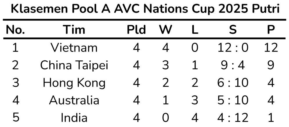Klasemen akhir babak penyisihan Pool A AVC Nations Cup 2025 Putri. (c) Bola.net