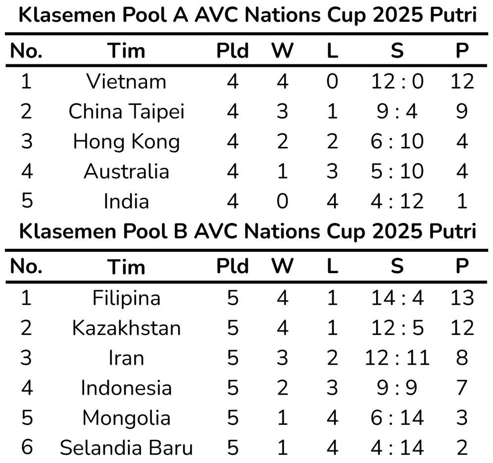 Klasemen Babak Penyisihan AVC Nations Cup 2025 Putri. (c) Bola.net