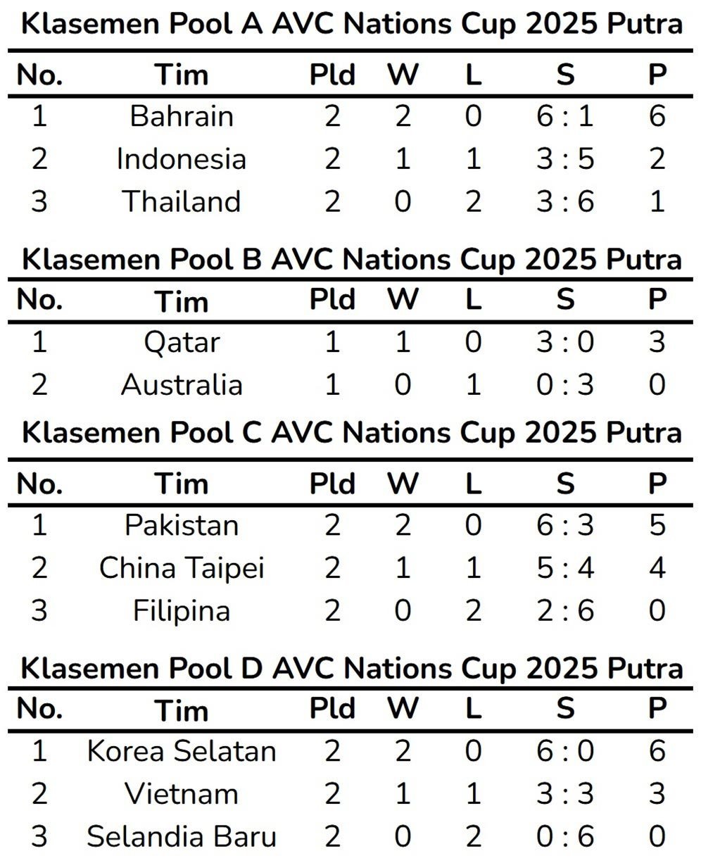 Klasemen Babak Penyisihan AVC Nations Cup 2025 Putra. (c) Bola.net