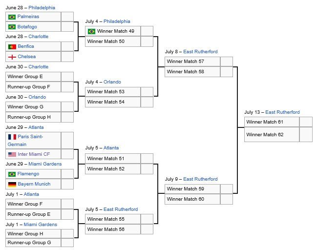 Bagan fase gugur Piala Dunia Antarklub 2025 (c) Wikipedia