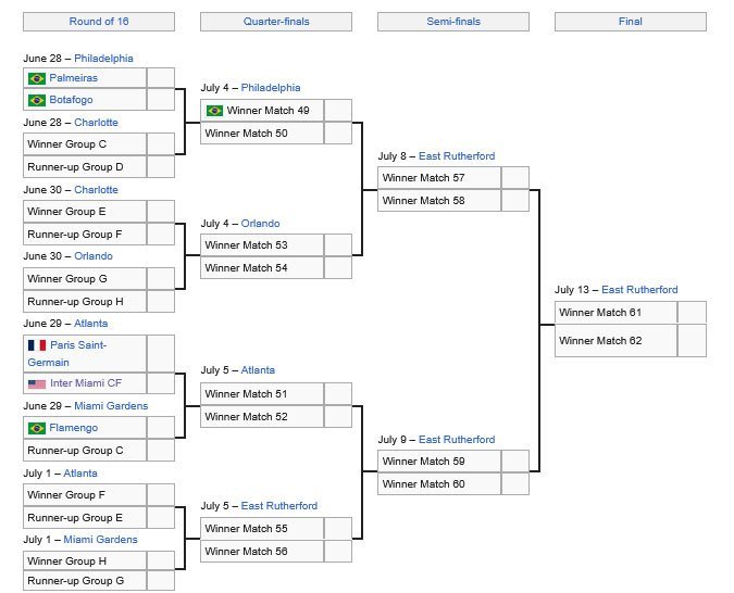Bagan fase gugur Piala Dunia Antarklub 2025 (c) Wikipedia