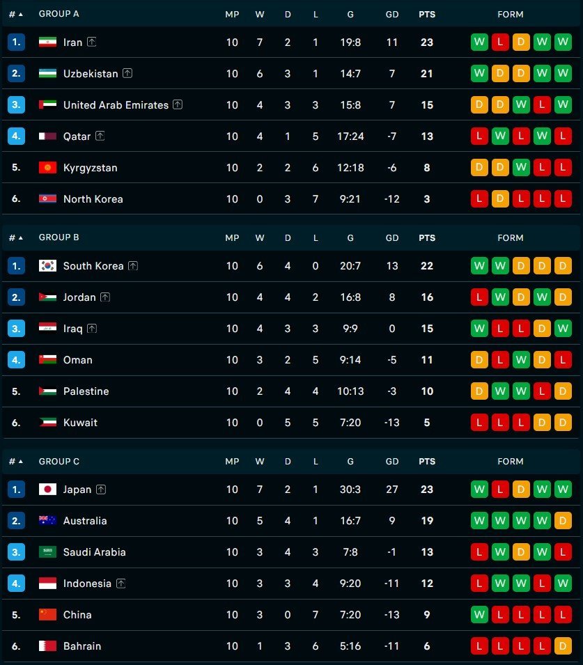 Klasemen akhir ronde 3 kualifikasi Piala Dunia 2026 zona Asia (c) Flashscore/bola