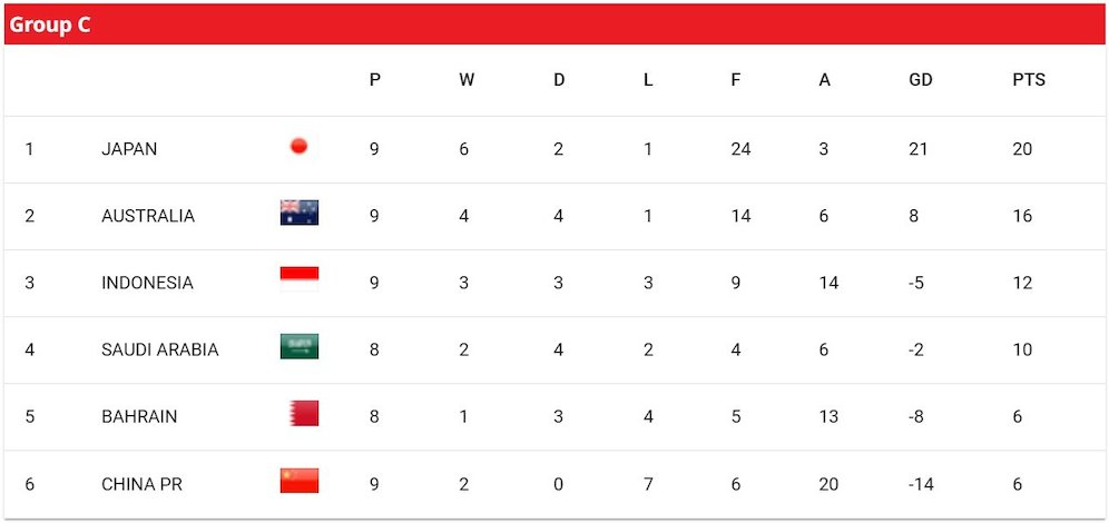 Klasemen terbaru grup C Kualifikasi Piala Dunia 2026 Zona Asia (c) AFC