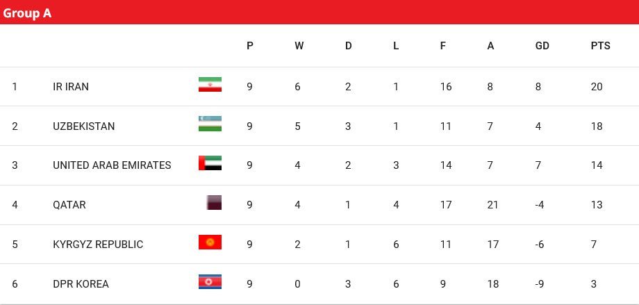 Klasemen Grup A Kualifikasi Piala Dunia 2026 zona Asia (c) AFC