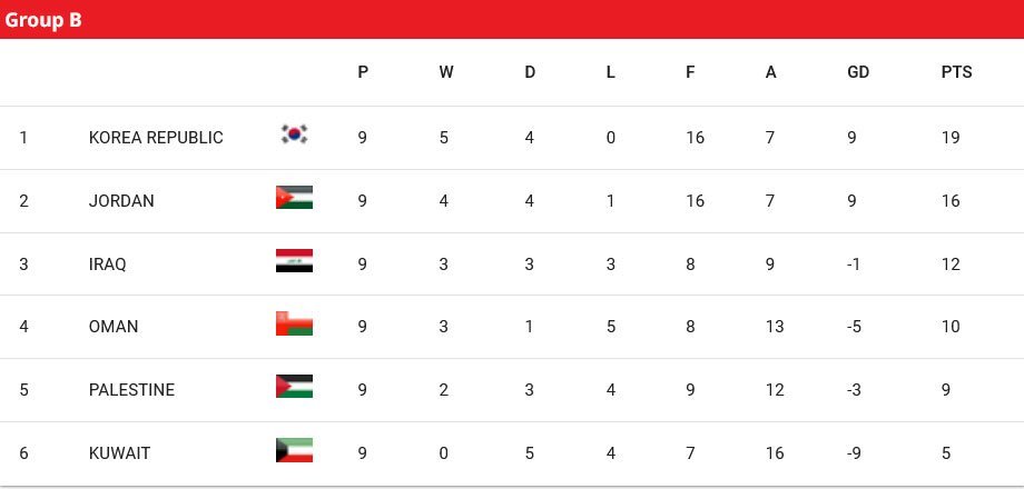 Klasemen Grup B Kualifikasi Piala Dunia 2026 zona Asia (c) AFC