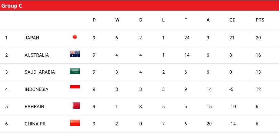 Klasemen Grup C Kualifikasi Piala Dunia 2026 zona Asia (c) AFC