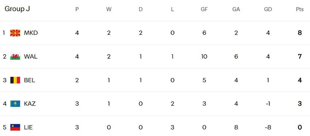 Kualifikasi Piala Dunia 2026 Zona Eropa/UEFA - Grup J (c) FIFA