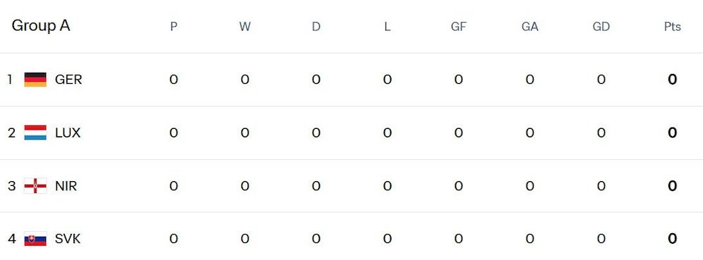 Kualifikasi Piala Dunia 2026 Zona Eropa/UEFA - Grup A (c) FIFA
