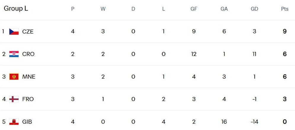 Kualifikasi Piala Dunia 2026 Zona Eropa/UEFA - Grup L (c) FIFA