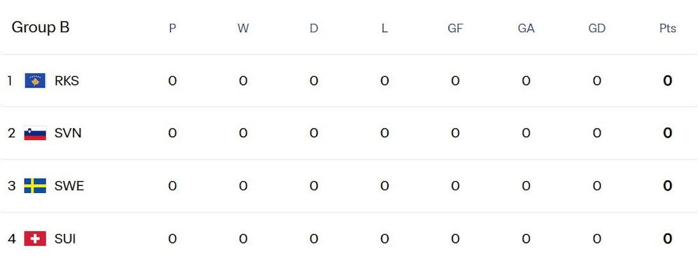 Kualifikasi Piala Dunia 2026 Zona Eropa/UEFA - Grup B (c) FIFA