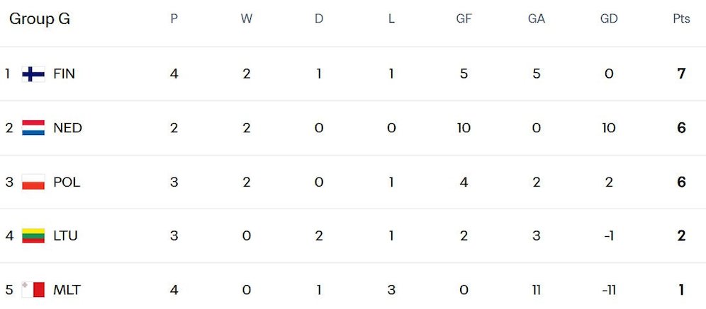 Kualifikasi Piala Dunia 2026 Zona Eropa Grup G (c) FIFA
