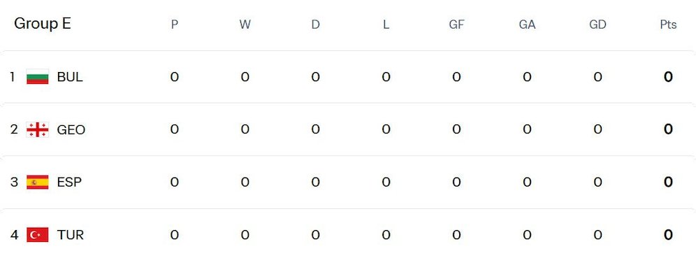 Kualifikasi Piala Dunia 2026 Zona Eropa/UEFA - Grup E (c) FIFA