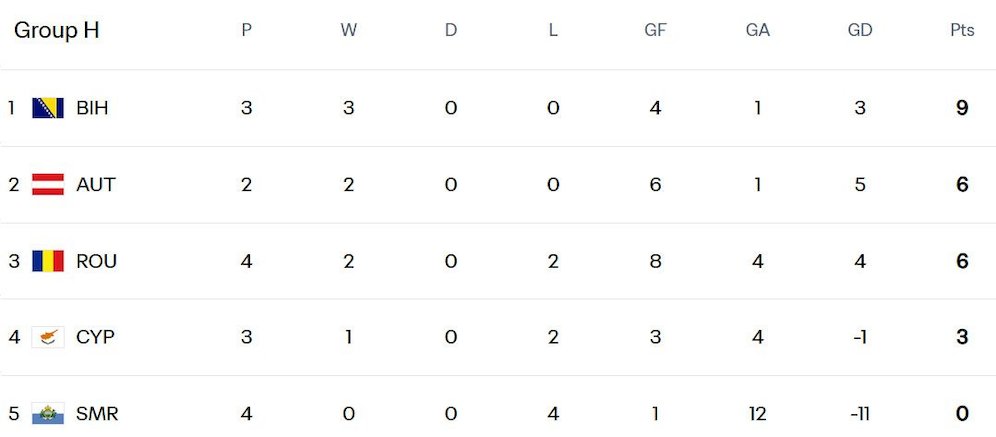 Kualifikasi Piala Dunia 2026 Zona Eropa Grup H (c) FIFA