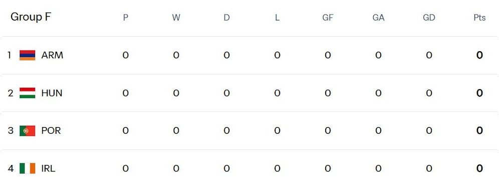 Kualifikasi Piala Dunia 2026 Zona Eropa/UEFA - Grup F (c) FIFA