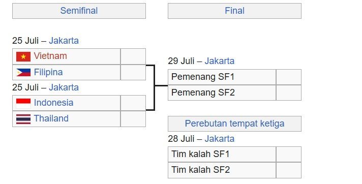 Bagan semifinal Piala AFF U-23 2025 (c) Bola/Wiki