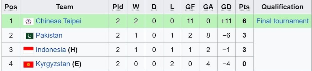 Klasemen grup D Kualifikasi Piala Asia Wanita 2026 (c) Ist