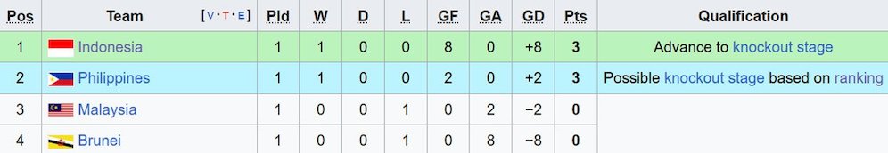 Klasemen sementara Grup A Piala AFF U-23 2025. (c) Wikipedia