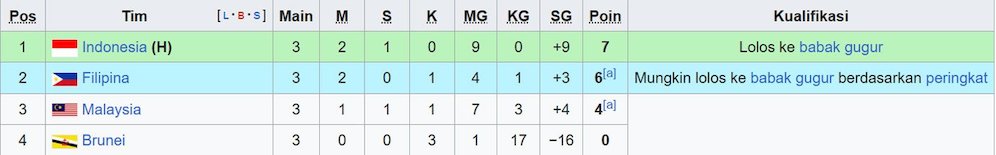Klasemen akhir Grup A Piala AFF U-23 2025. (c) Wikipedia