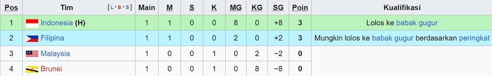 Klasemen sementara Grup A Piala AFF U-23 2025. (c) Wikipedia