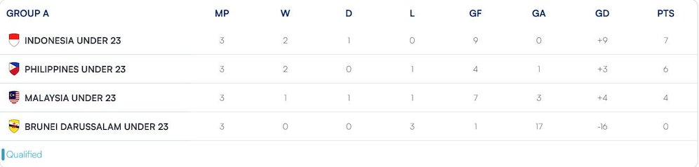 Klasemen Grup A Piala AFF U-23 2025 (c) ASEAN United
