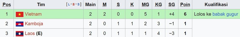 Klasemen akhir Grup B Piala AFF U-23 2025. (c) Wikipedia