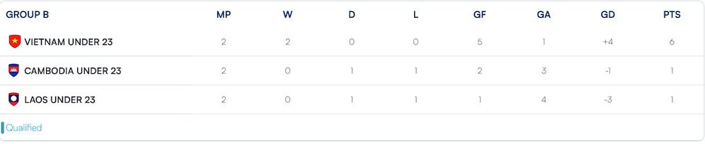 Klasemen Grup B Piala AFF U-23 2025 (c) ASEAN United
