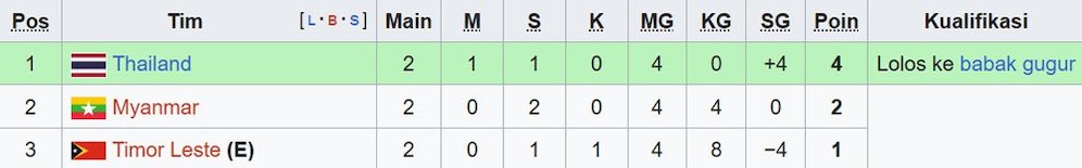 Klasemen akhir Grup C Piala AFF U-23 2025. (c) Wikipedia