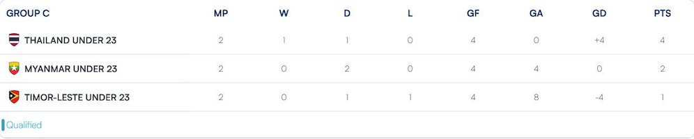 Klasemen Grup C Piala AFF U-23 2025 (c) ASEAN United