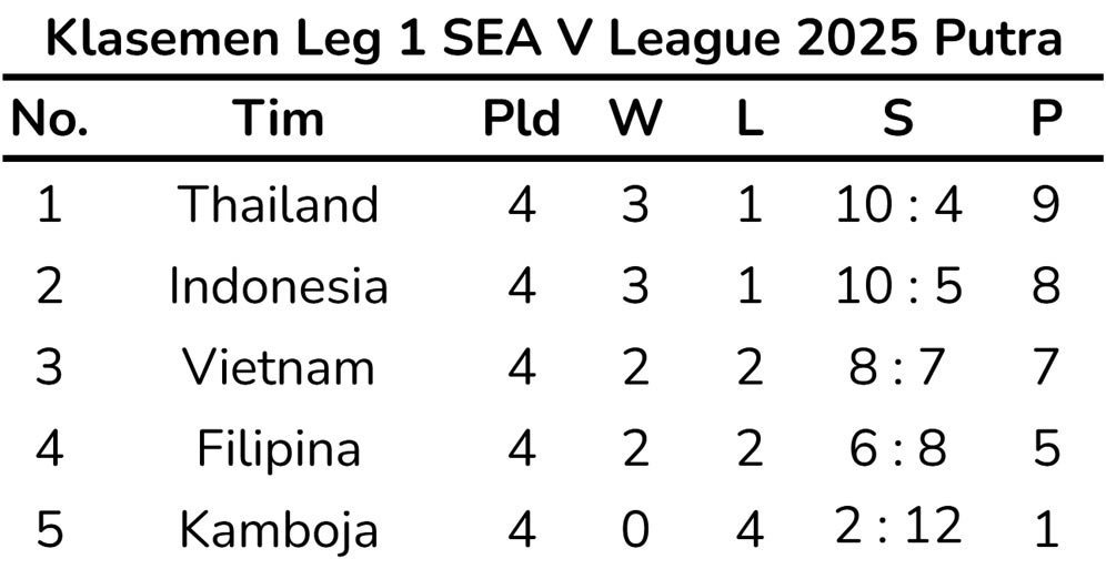 Klasemen Leg 1 SEA V League 2025 Putra (c) Bola.net