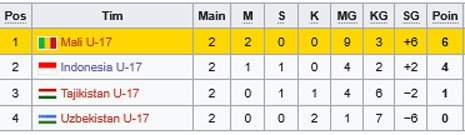 Klasemen Piala Kemerdekaan 2025 (c) Wikipedia