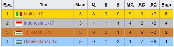 Klasemen akhir Piala Kemerdekaan 2025 (c) Wikipedia
